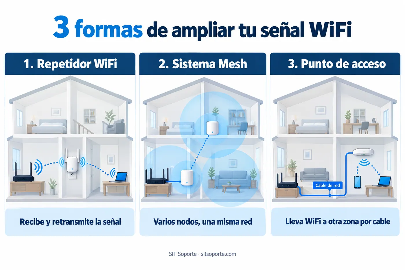 Esquema de un módem conectado por WiFi a un repetidor situado en una zona con buena recepción, que amplía la cobertura hacia otra habitación